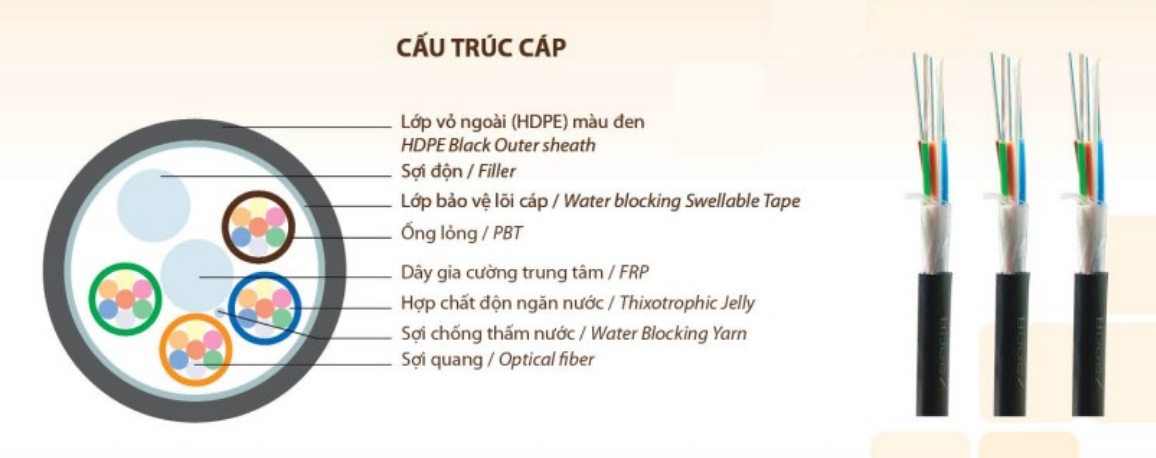 Cấu tạo của cáp quang luồn cống Singlemode 96FO (96core)